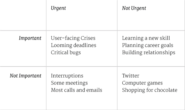 Urgent vs Important for Designers: 4 quadrants