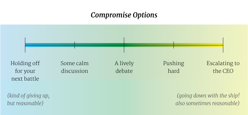 Compromise Options Spectrum